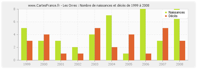 Les Orres : Nombre de naissances et décès de 1999 à 2008